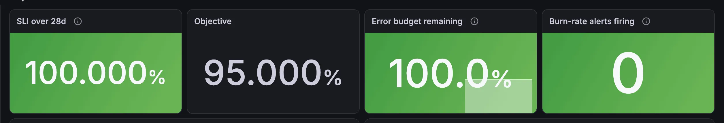 The plan time SLO dashboard's tiles for the example: the SLI over 28 days at 100% against a 95% objective, all of the error budget left, and no burn-rate alert firing