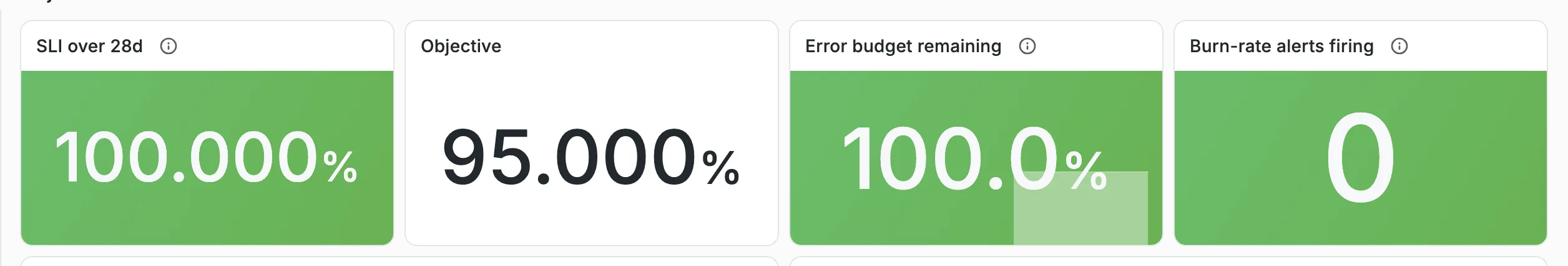 The plan time SLO dashboard's tiles for the example: the SLI over 28 days at 100% against a 95% objective, all of the error budget left, and no burn-rate alert firing