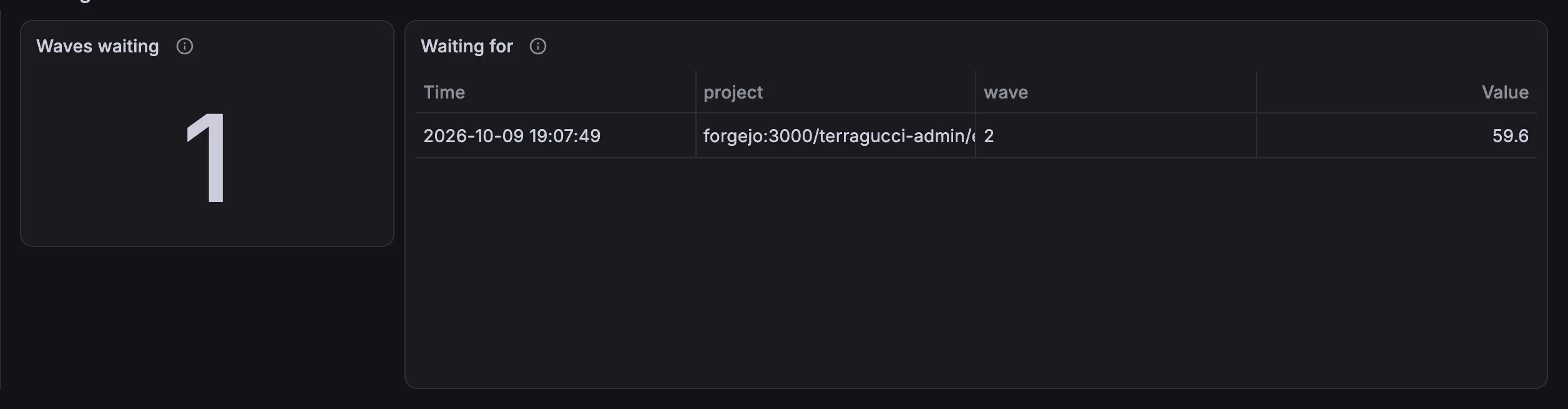 The Rollouts and waves dashboard: one wave waiting, wave 2 of the example, and how long it has waited